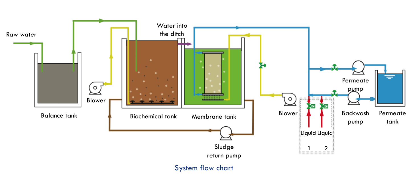 MBR system flowchart