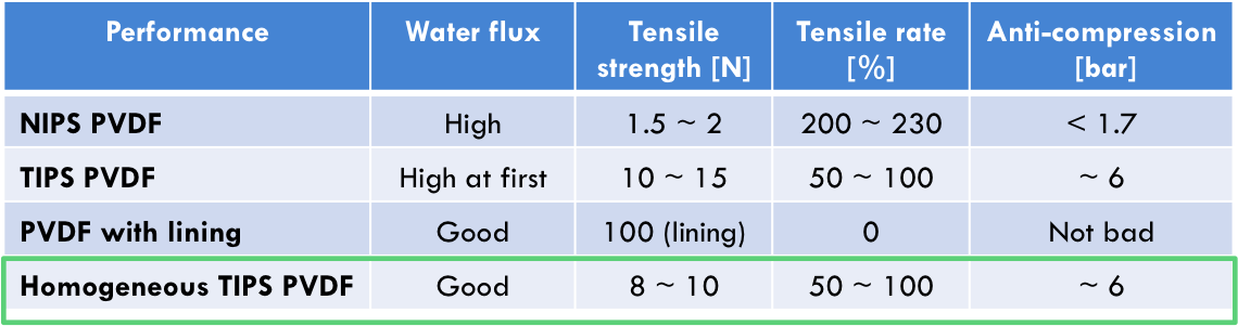 Characteristics of different membrane manufacture method