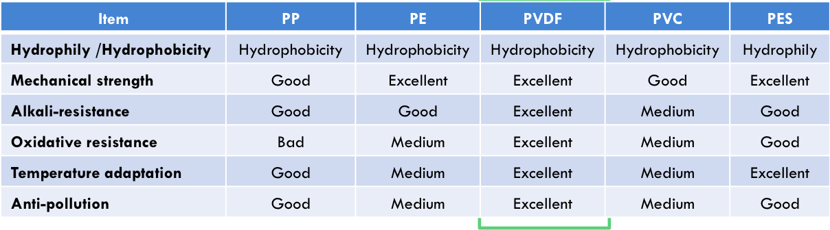 Performance comparison table of membrane materials