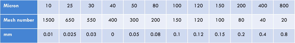 accuracy table